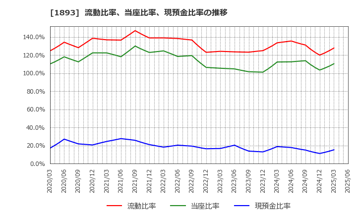 1893 五洋建設(株): 流動比率、当座比率、現預金比率の推移
