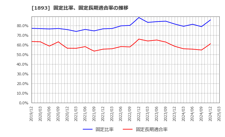 1893 五洋建設(株): 固定比率、固定長期適合率の推移