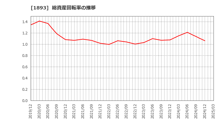 1893 五洋建設(株): 総資産回転率の推移