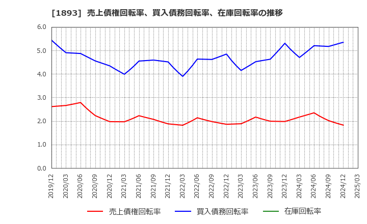 1893 五洋建設(株): 売上債権回転率、買入債務回転率、在庫回転率の推移