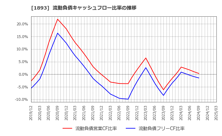 1893 五洋建設(株): 流動負債キャッシュフロー比率の推移