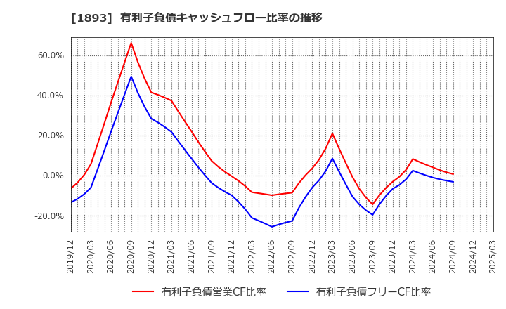 1893 五洋建設(株): 有利子負債キャッシュフロー比率の推移