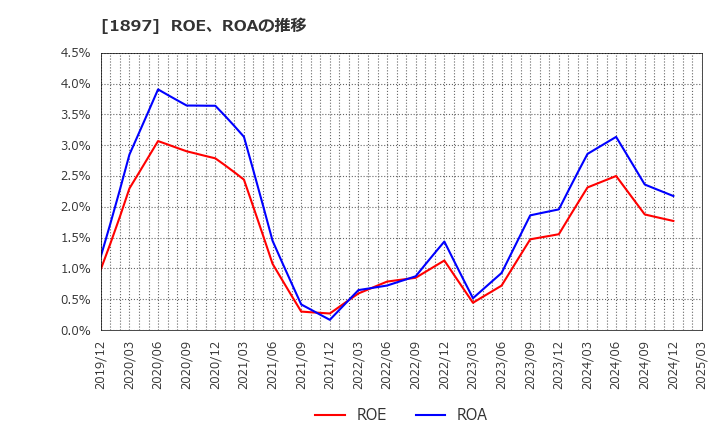 1897 金下建設(株): ROE、ROAの推移