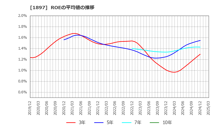 1897 金下建設(株): ROEの平均値の推移