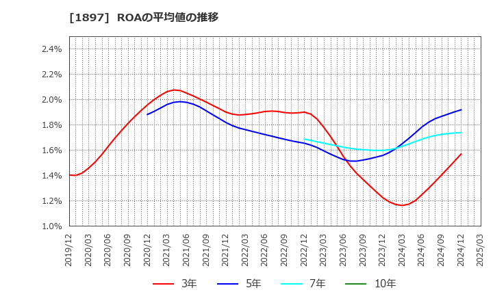 1897 金下建設(株): ROAの平均値の推移