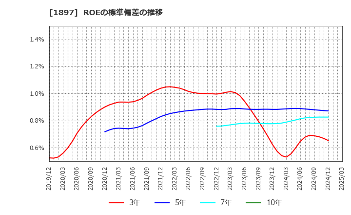 1897 金下建設(株): ROEの標準偏差の推移