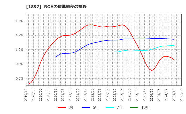 1897 金下建設(株): ROAの標準偏差の推移