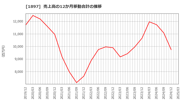 1897 金下建設(株): 売上高の12か月移動合計の推移