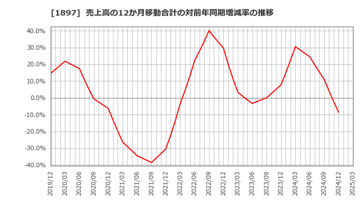 1897 金下建設(株): 売上高の12か月移動合計の対前年同期増減率の推移