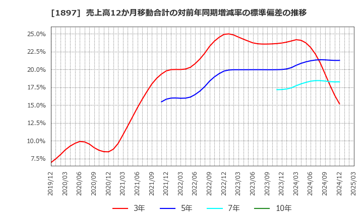 1897 金下建設(株): 売上高12か月移動合計の対前年同期増減率の標準偏差の推移