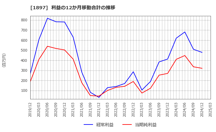 1897 金下建設(株): 利益の12か月移動合計の推移