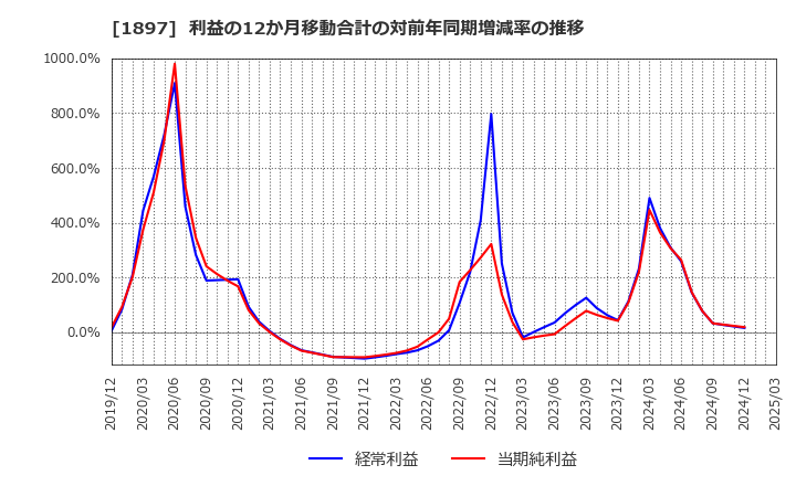 1897 金下建設(株): 利益の12か月移動合計の対前年同期増減率の推移