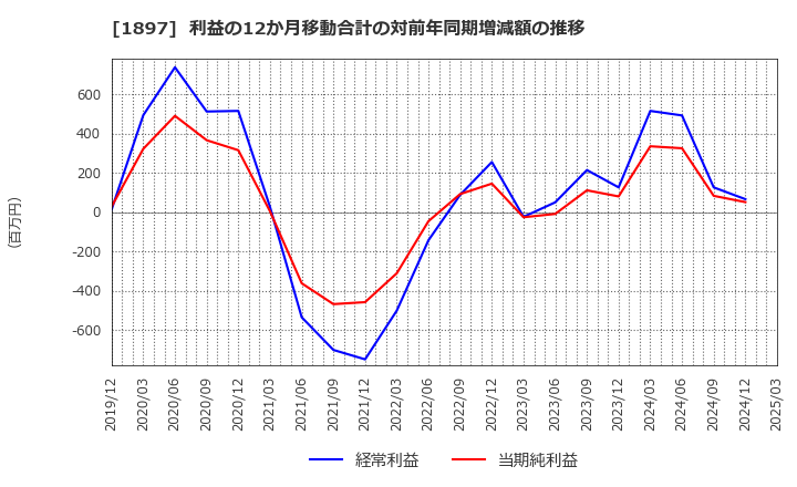 1897 金下建設(株): 利益の12か月移動合計の対前年同期増減額の推移