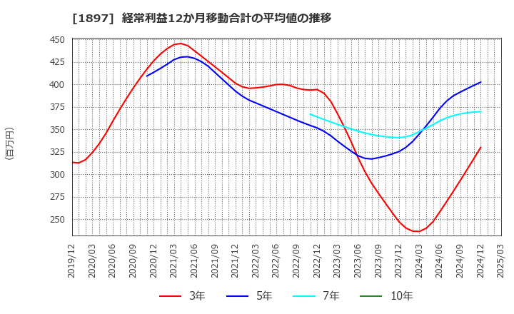 1897 金下建設(株): 経常利益12か月移動合計の平均値の推移