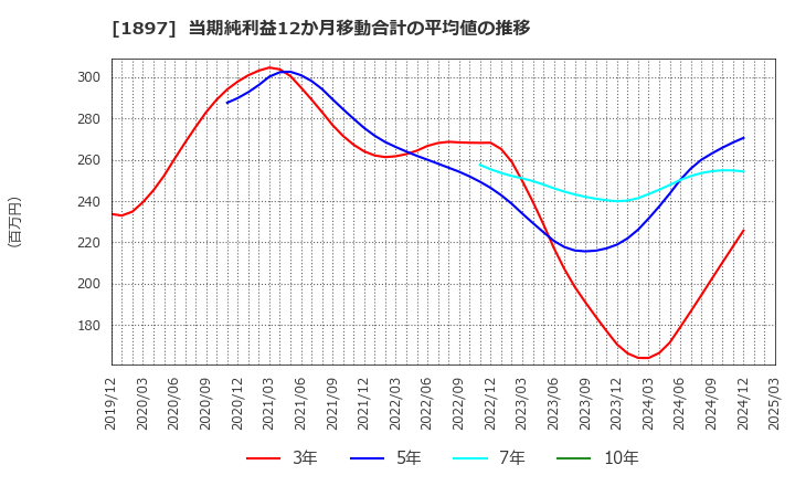 1897 金下建設(株): 当期純利益12か月移動合計の平均値の推移