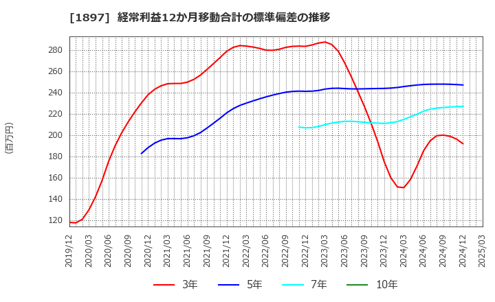1897 金下建設(株): 経常利益12か月移動合計の標準偏差の推移