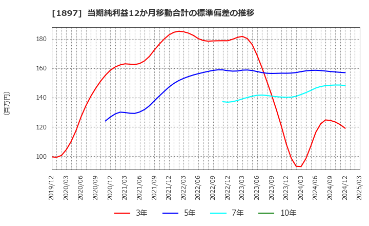 1897 金下建設(株): 当期純利益12か月移動合計の標準偏差の推移