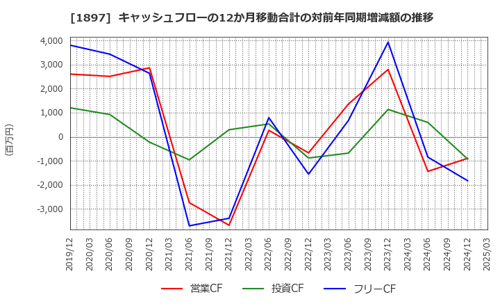 1897 金下建設(株): キャッシュフローの12か月移動合計の対前年同期増減額の推移