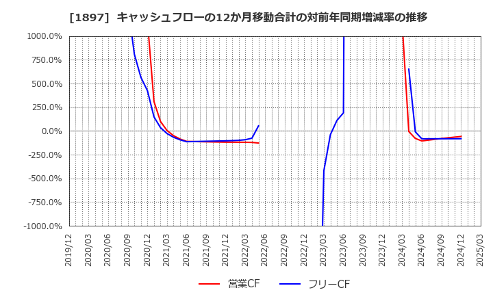 1897 金下建設(株): キャッシュフローの12か月移動合計の対前年同期増減率の推移