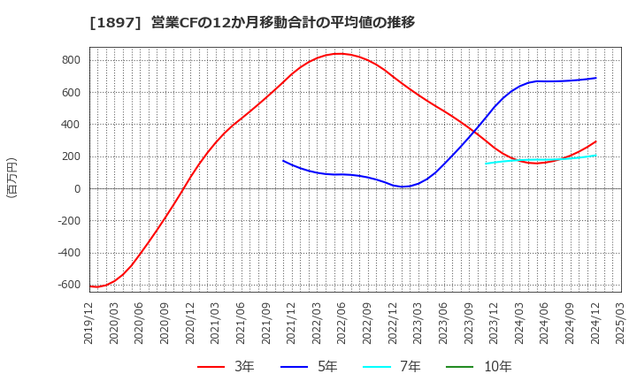 1897 金下建設(株): 営業CFの12か月移動合計の平均値の推移