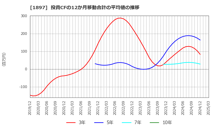 1897 金下建設(株): 投資CFの12か月移動合計の平均値の推移