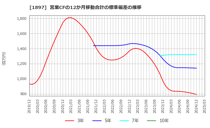 1897 金下建設(株): 営業CFの12か月移動合計の標準偏差の推移