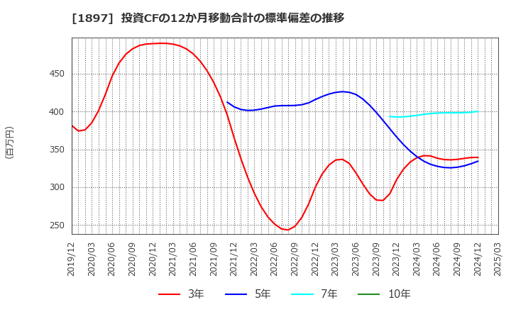 1897 金下建設(株): 投資CFの12か月移動合計の標準偏差の推移