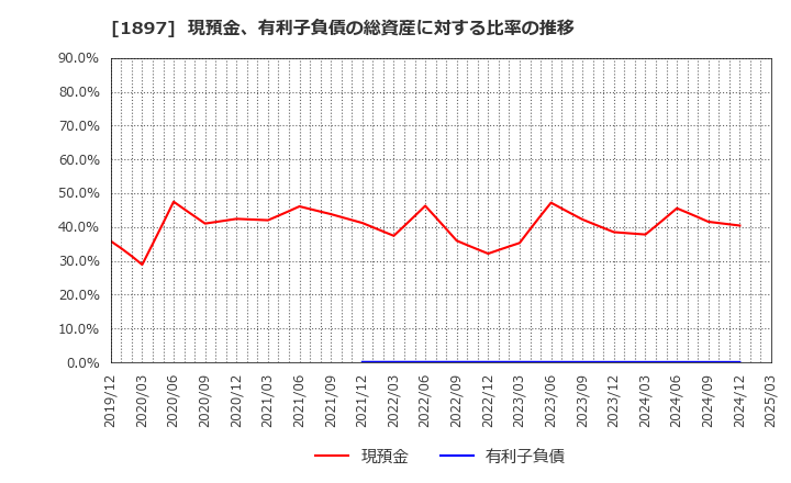 1897 金下建設(株): 現預金、有利子負債の総資産に対する比率の推移