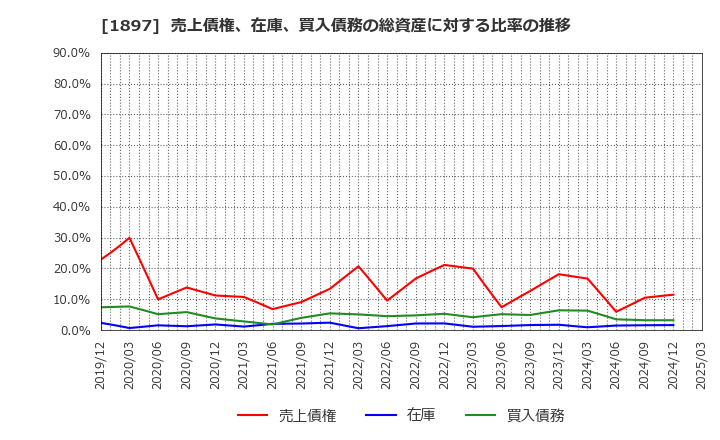 1897 金下建設(株): 売上債権、在庫、買入債務の総資産に対する比率の推移
