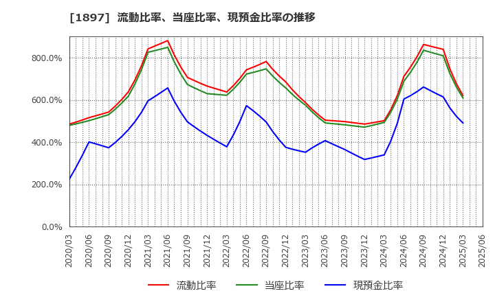 1897 金下建設(株): 流動比率、当座比率、現預金比率の推移