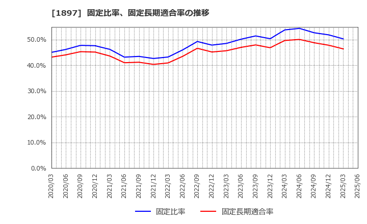 1897 金下建設(株): 固定比率、固定長期適合率の推移