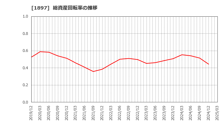 1897 金下建設(株): 総資産回転率の推移