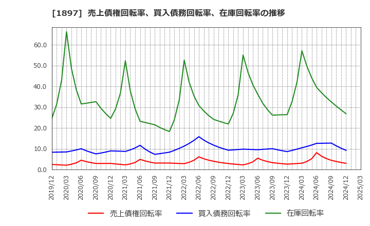 1897 金下建設(株): 売上債権回転率、買入債務回転率、在庫回転率の推移
