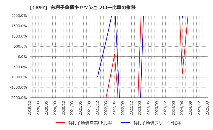1897 金下建設(株): 有利子負債キャッシュフロー比率の推移