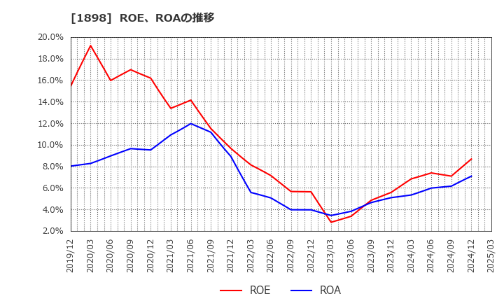 1898 世紀東急工業(株): ROE、ROAの推移