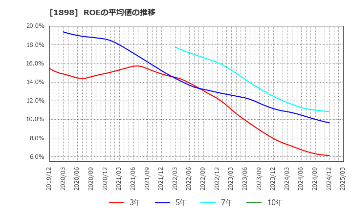 1898 世紀東急工業(株): ROEの平均値の推移