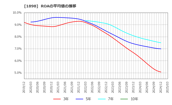 1898 世紀東急工業(株): ROAの平均値の推移