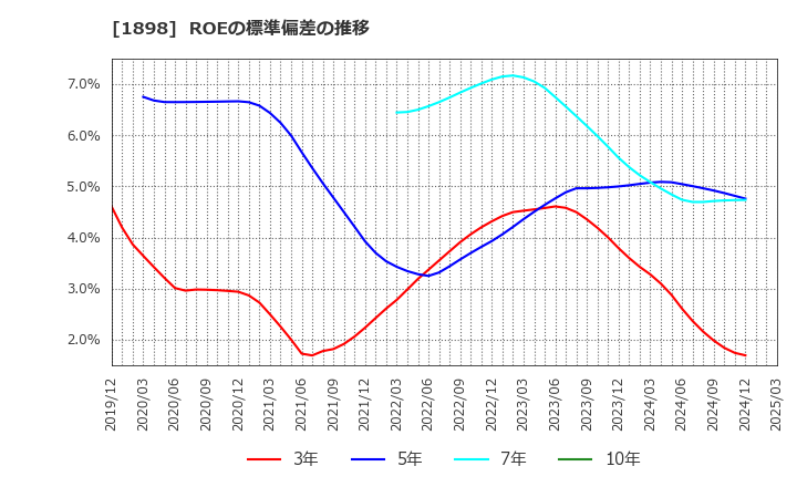 1898 世紀東急工業(株): ROEの標準偏差の推移