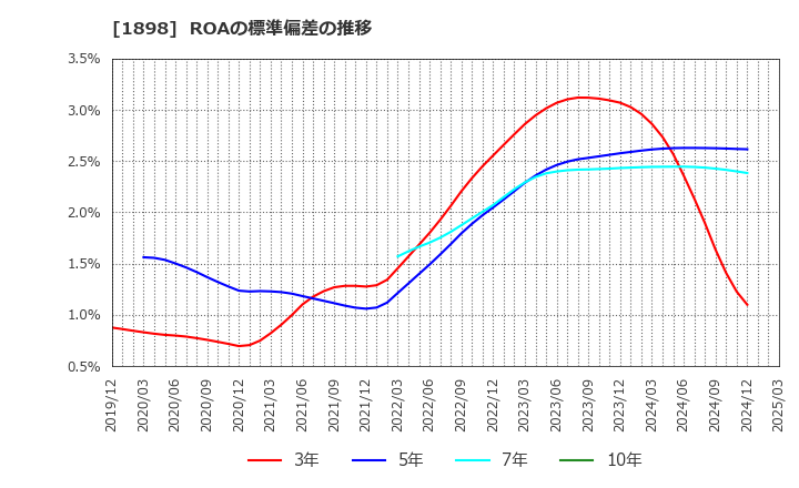 1898 世紀東急工業(株): ROAの標準偏差の推移