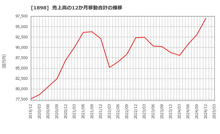 1898 世紀東急工業(株): 売上高の12か月移動合計の推移
