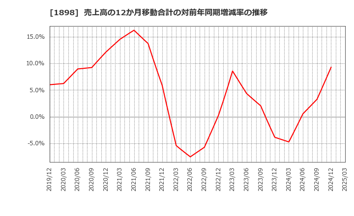 1898 世紀東急工業(株): 売上高の12か月移動合計の対前年同期増減率の推移