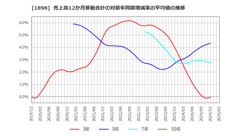 1898 世紀東急工業(株): 売上高12か月移動合計の対前年同期増減率の平均値の推移
