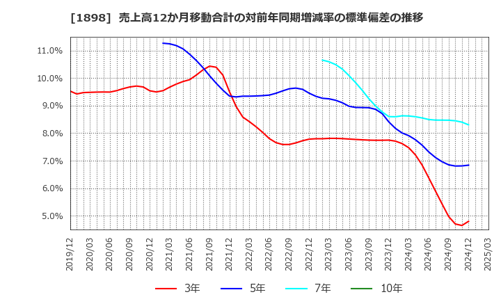 1898 世紀東急工業(株): 売上高12か月移動合計の対前年同期増減率の標準偏差の推移