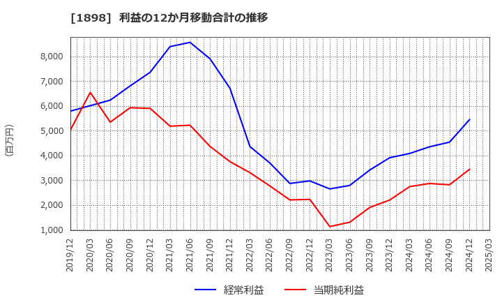 1898 世紀東急工業(株): 利益の12か月移動合計の推移