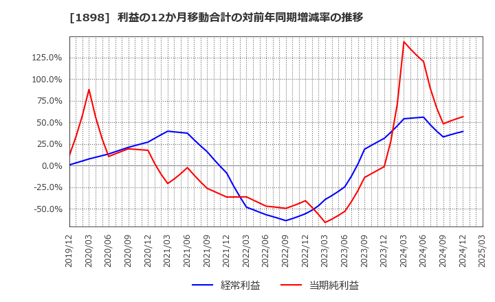 1898 世紀東急工業(株): 利益の12か月移動合計の対前年同期増減率の推移
