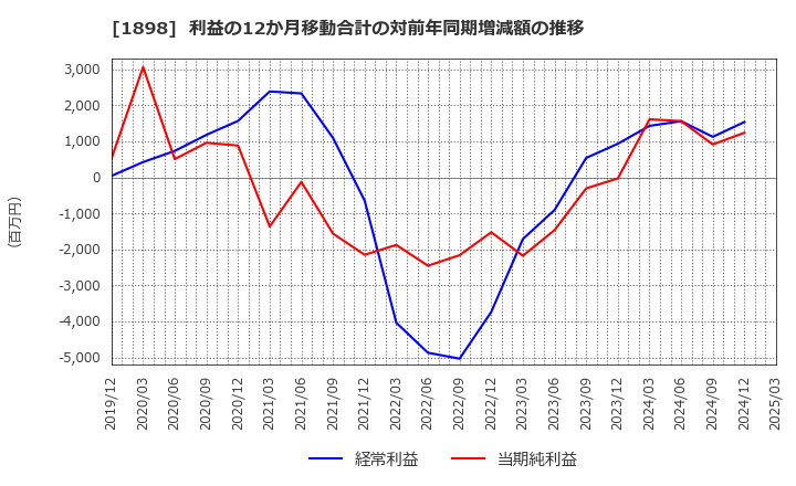 1898 世紀東急工業(株): 利益の12か月移動合計の対前年同期増減額の推移