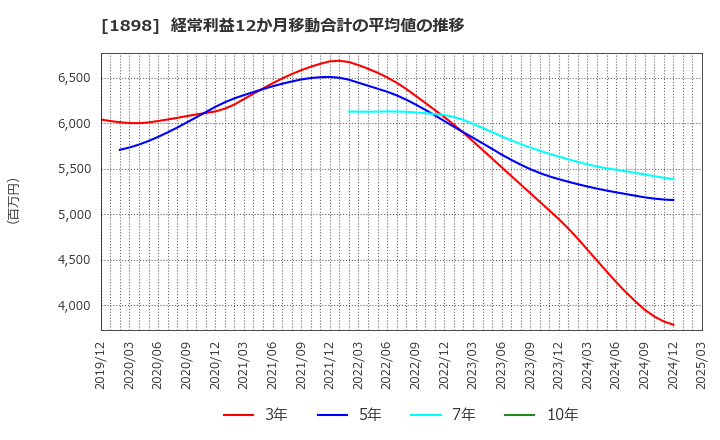 1898 世紀東急工業(株): 経常利益12か月移動合計の平均値の推移