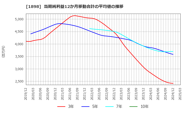 1898 世紀東急工業(株): 当期純利益12か月移動合計の平均値の推移