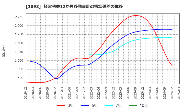 1898 世紀東急工業(株): 経常利益12か月移動合計の標準偏差の推移