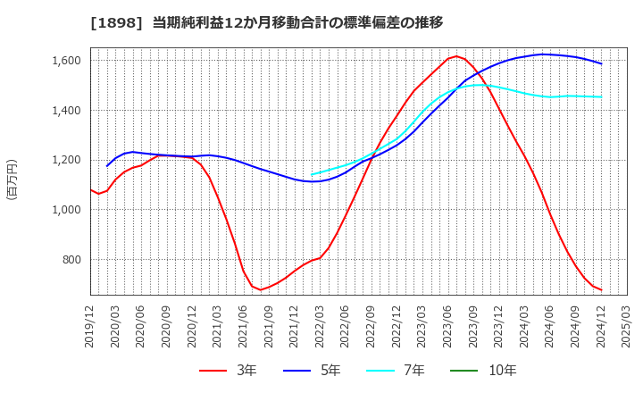 1898 世紀東急工業(株): 当期純利益12か月移動合計の標準偏差の推移